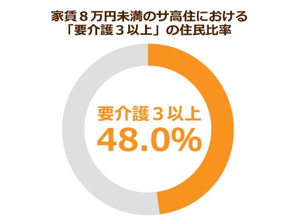 家賃8万円未満のサ高住における「要介護3以上」の住民比率