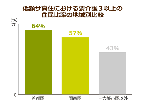 低額サ高住における要介護3以上の住民比率の地域別比較