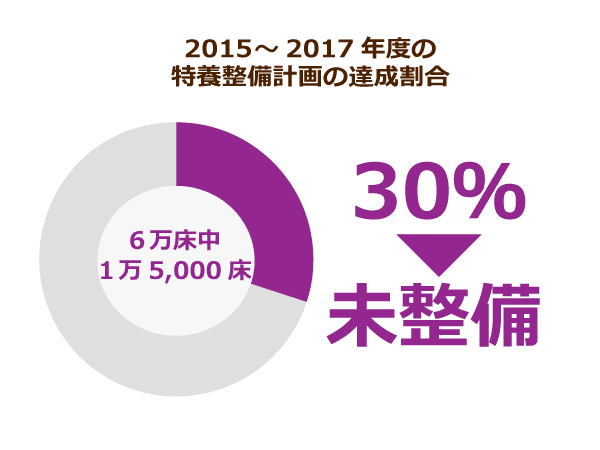 2015~2017年度の特養整備計画の達成割合