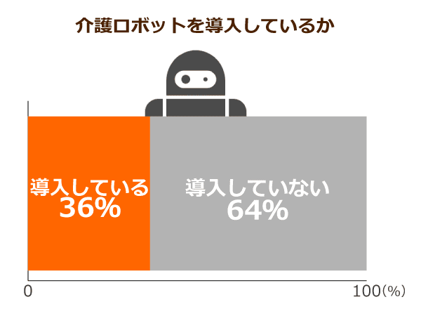 介護ロボットを導入しているか