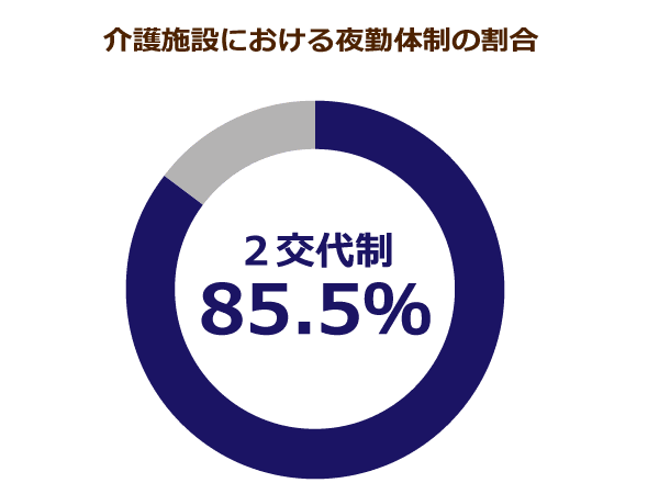 介護施設における夜勤体制の割合