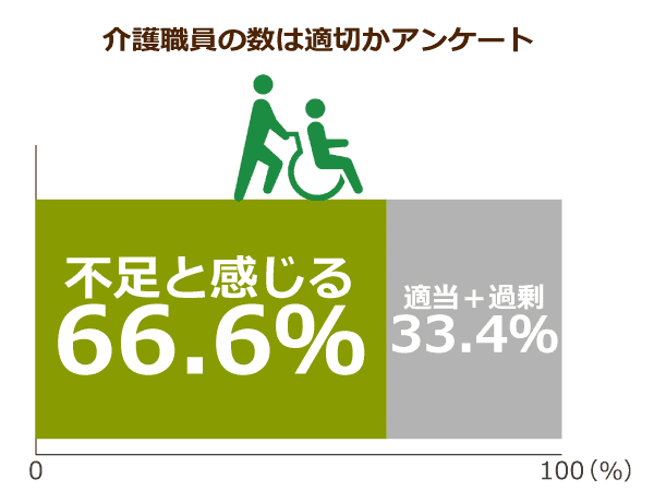 介護職員の数は適切かアンケート