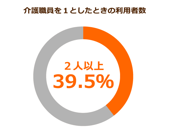 介護職員を１としたときの利用者数