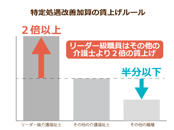 特定処遇改善加算の賃上げルール