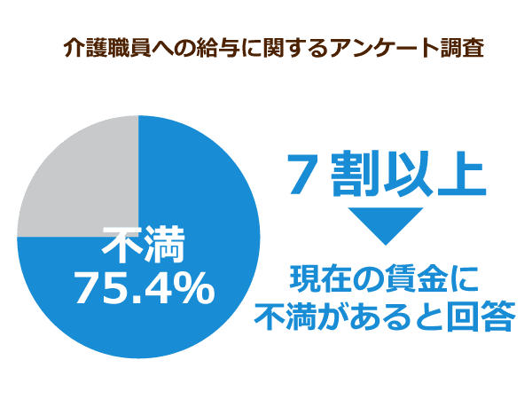 介護職員への給与に関するアンケート調査