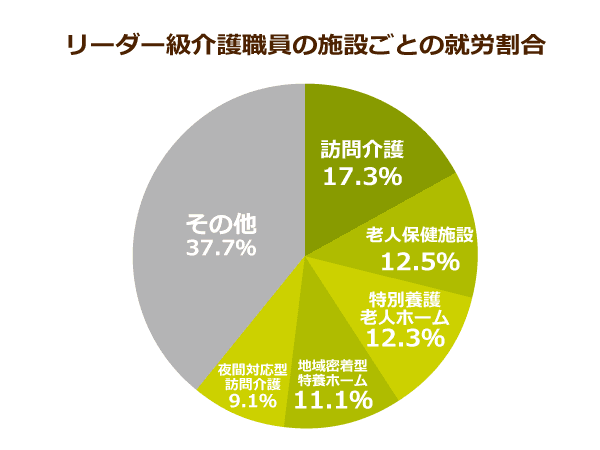 リーダー級介護職員の施設ごとの就労割合