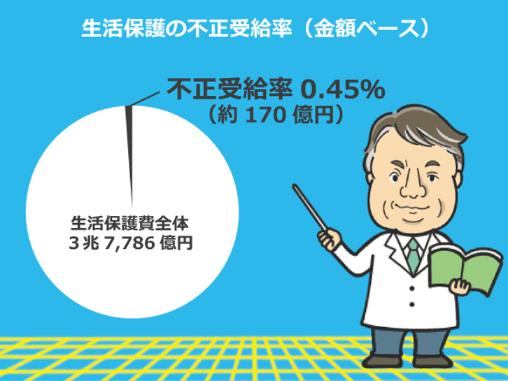 生活保護不正受給者数の推移と全体に占める割合