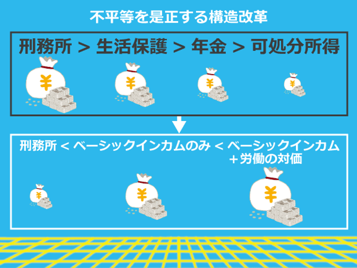 刑務所＜ベーシックインカムのみ＜ベーシックインカム＋労働の対価のイラスト