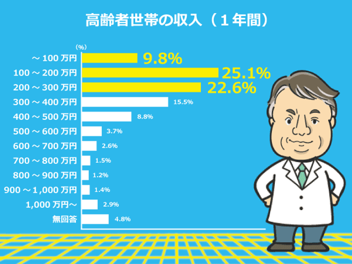 2016年の東京都福祉保健基礎調査を基にした高齢者世帯の１年間の収入