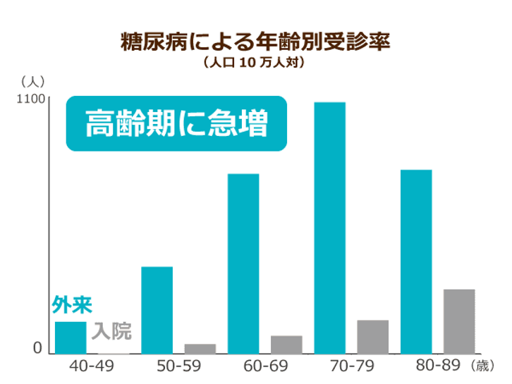 所得が低いと糖尿病リスクは増大する いま高齢者のあいだで 健康格差 が深刻化している理由とは ニッポンの介護学 みんなの介護