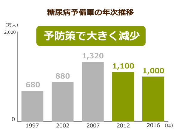 糖尿病予備軍の年次推移