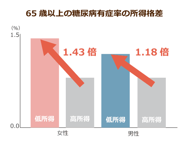 65歳以上の糖尿病有症率の所得格差
