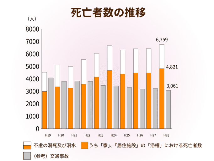 入浴事故が起こったとき損害賠償を求められるケースは 意外と多い入浴中の溺死 介護の教科書 みんなの介護