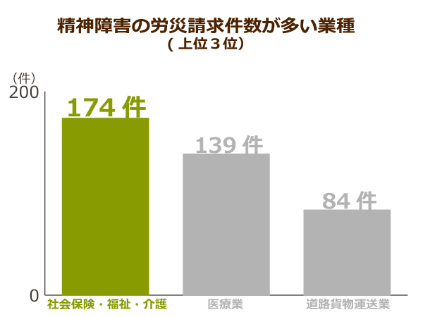 精神障害の労災請求件数が多い業種