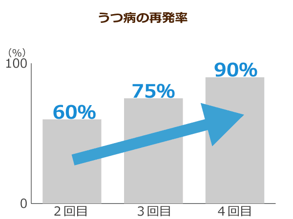 うつ病の再発率