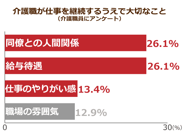介護職が仕事を継続するうえで大切なこと