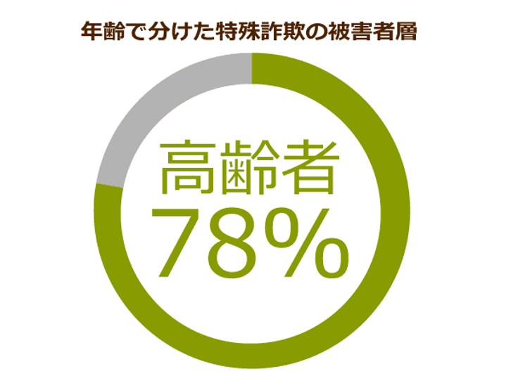 なぜ高齢者は振り込め詐欺に騙されるのか 親族の声を聞き分けられなかった被害者は６割強も ニッポンの介護学 みんなの介護