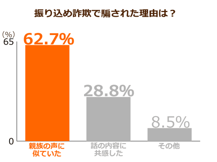 なぜ高齢者は振り込め詐欺に騙されるのか 親族の声を聞き分けられなかった被害者は６割強も ニッポンの介護学 みんなの介護
