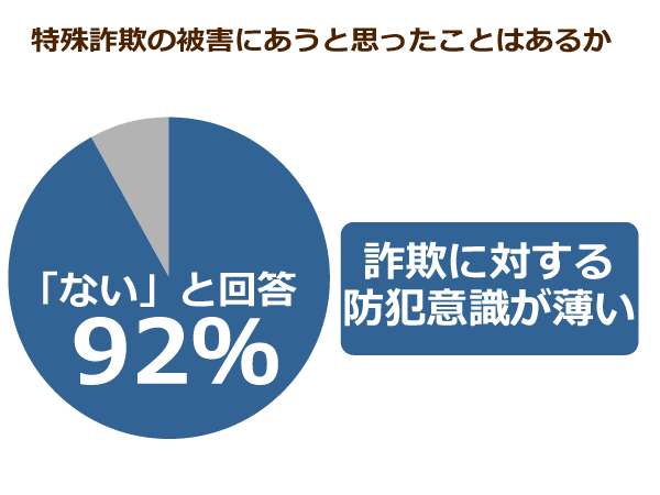 特殊詐欺の被害にあうと思ったことがあるか