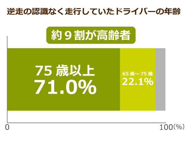 逆走の認識なく走行していたドライバーの年齢