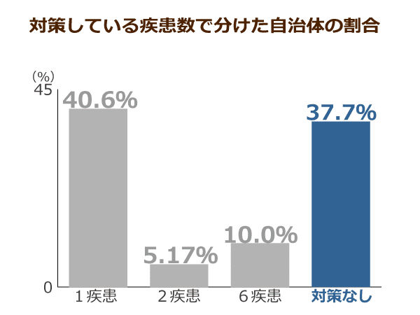 対策している疾患数で分けた自治体の割合
