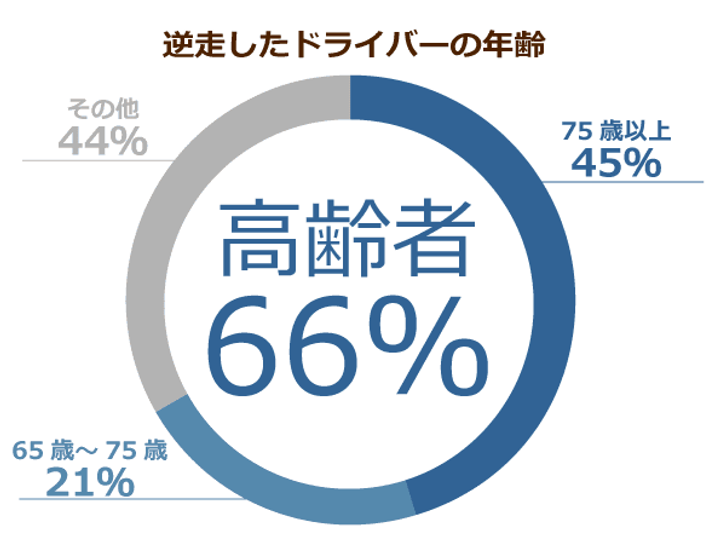 高齢者が起こす高速道路での逆走事故 身体機能の衰えを自覚しない 根拠なき自信 が原因か ニッポンの介護学 みんなの介護 高齢者が起こす高速道路での逆走事故 身体機能の衰えを自覚しない 根拠なき自信 が原因か ニッポンの介護学 みんなの介護