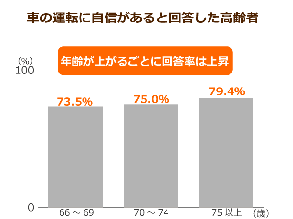 車の運転に自信があると回答した高齢者