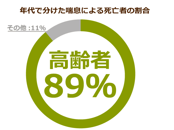 年齢で分けた喘息による死亡者の割合