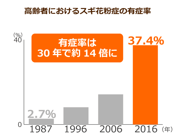 高齢者におけるスギ花粉の有病率