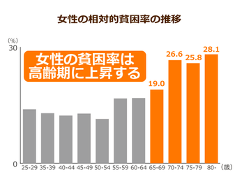 単身高齢女性の５割が貧困に 年金100万円未満で 貯蓄も年金もない おひとりさま はどうなる ニッポンの介護学 みんなの介護