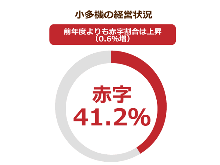 小規模多機能型居宅介護事業の４割が赤字 黒字化のために また軽度者が憂き目にあう可能性が ニッポンの介護学 みんなの介護