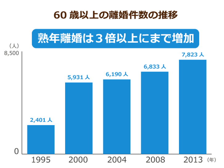 60歳以上の離婚件数の推移
