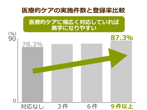 医療的ケアの実施件数と登録率の比較