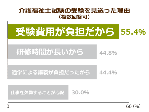 介護福祉士試験の受験を見送った理由