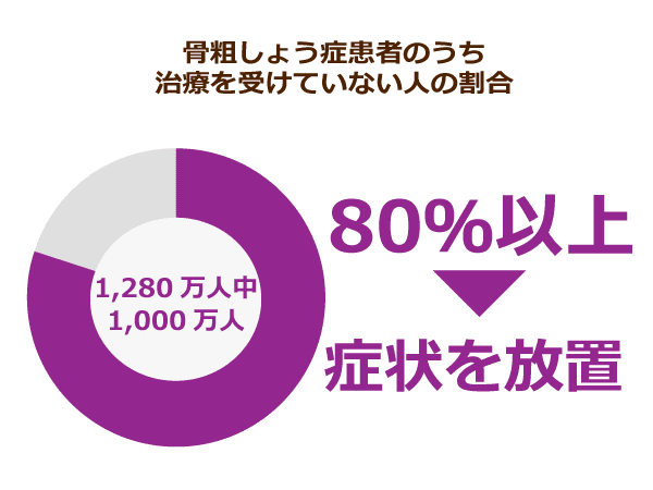 骨粗しょう症患者のうち治療を受けていない人の割合