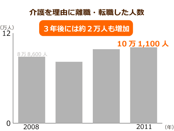 介護を理由に離職・転職した人数