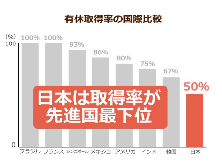 ４月から介護業界でも有休取得が義務化 違反した事業者には罰則も 職員の有休取得率は改善するか ニッポンの介護学 みんなの介護