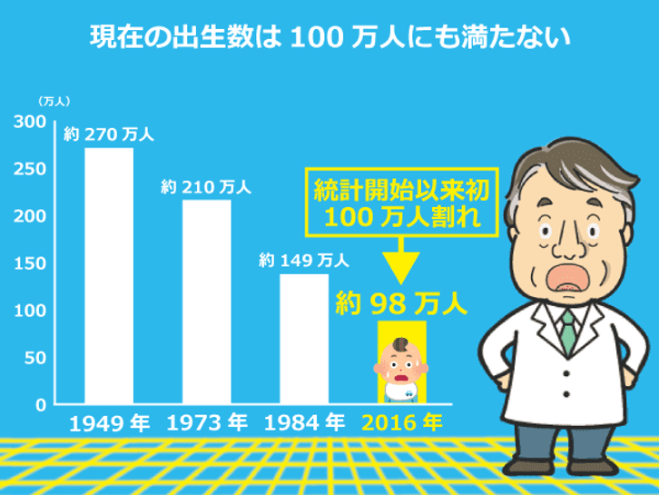 内閣府発表、出生数の推移。