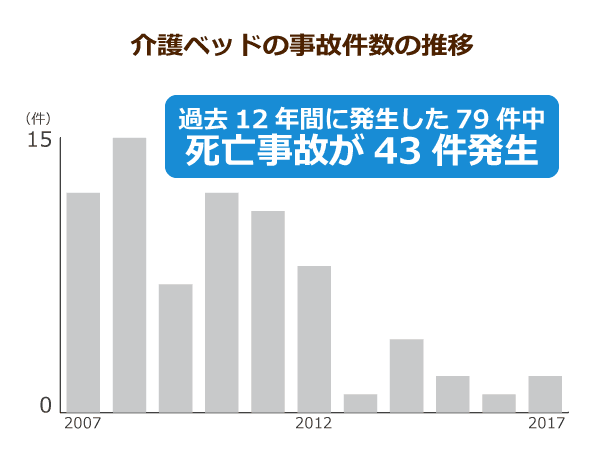 介護ベッドの事故件数の推移
