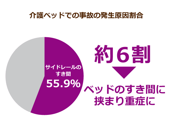 介護ベッドでの事故の発生要因割合