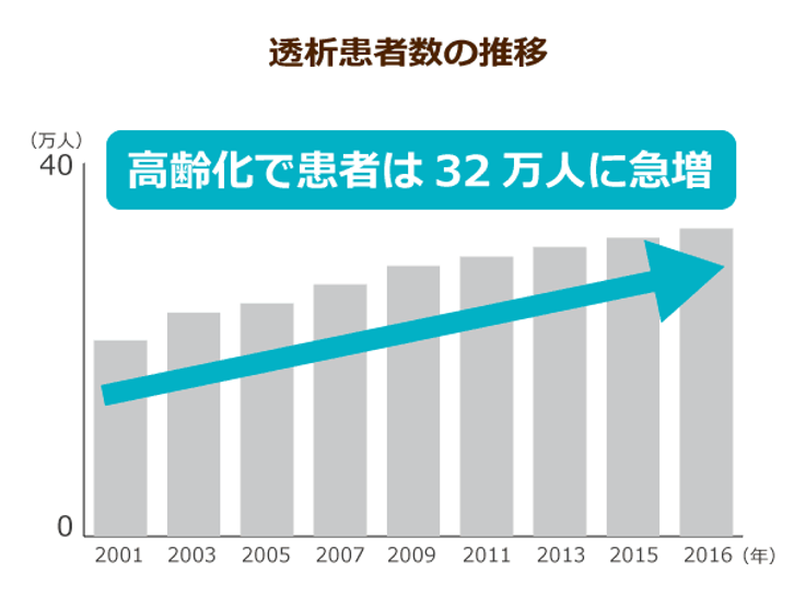 透析患者数の推移