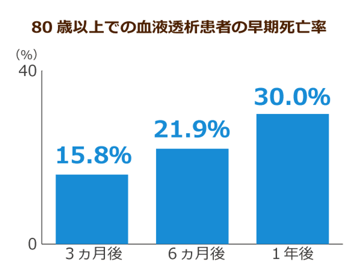 80歳以上での血液透析患者の早期死亡率