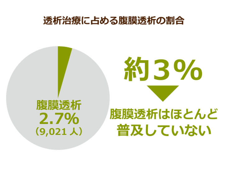 透析治療に占める腹膜透析の割合