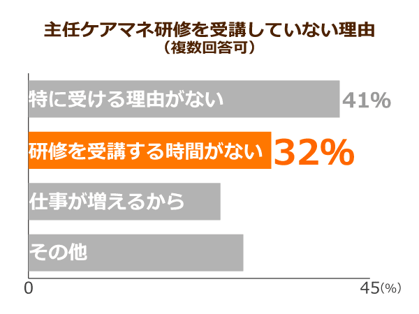 主任ケアマネ研修を取得していない理由
