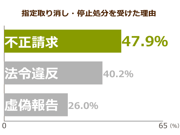 指定取り消し・停止処分を受けた理由