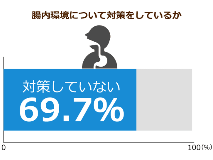 腸内環境について対策をしているか