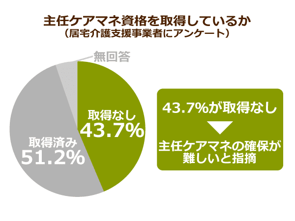 主任ケアマネを取得していない居宅管理者