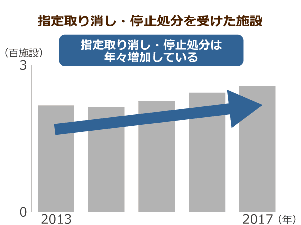 指定取り消し・停止処分を受けた施設・事業所