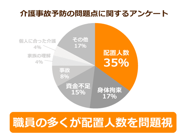 介護事故予防の問題点に関するアンケート