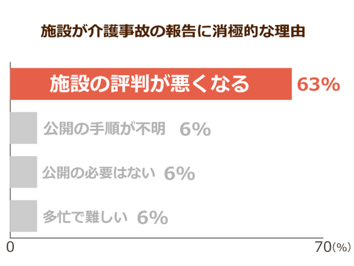 施設が介護事故の報告に消極的な理由